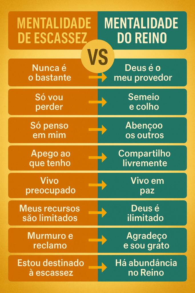 mentalidade de escassez vs mentalidade do reino – infográfico cristão Infográfico sobre mentalidade de escassez e mentalidade do Reino no contexto da prosperidade no Reino de Deus