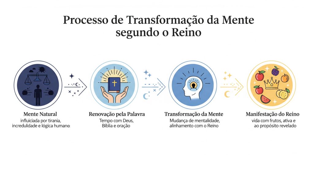 Fluxograma espiritual mostrando o processo de transformar a mente para viver o Reino de Deus